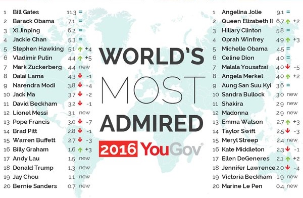 A lista da YouGov das personalidades mais admiradas em todo o mundo