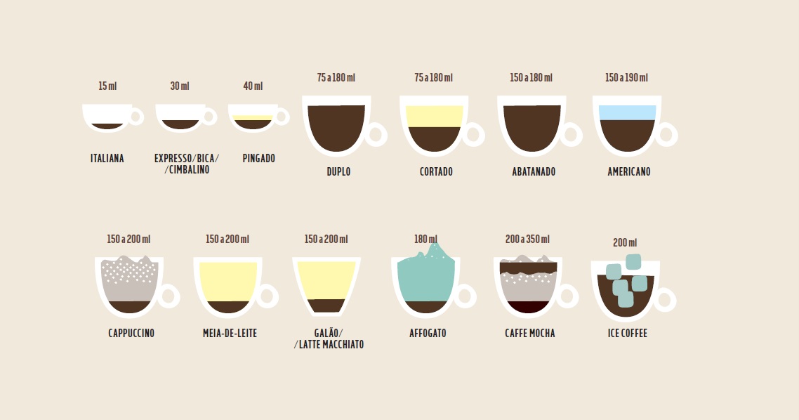 Como gosta de beber o seu café?