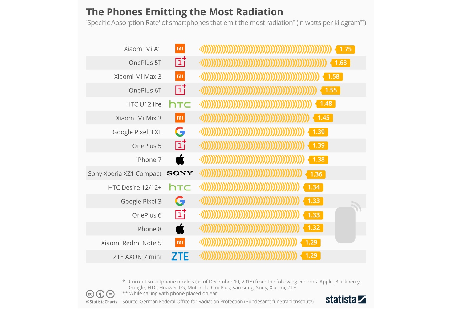 Ranking smartphones mais radiação